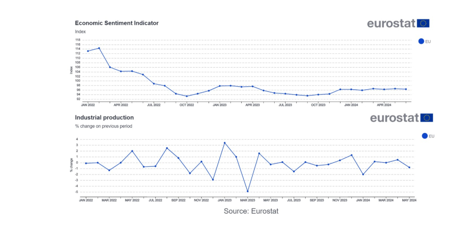 Date Eurostat