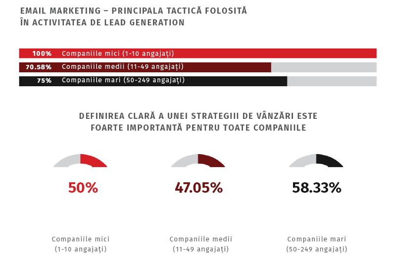 Studiu: Lead generation, o strategie de dezvoltare în piață adoptată de peste 90% dintre companiile mari din domeniul IT&C nnc6
