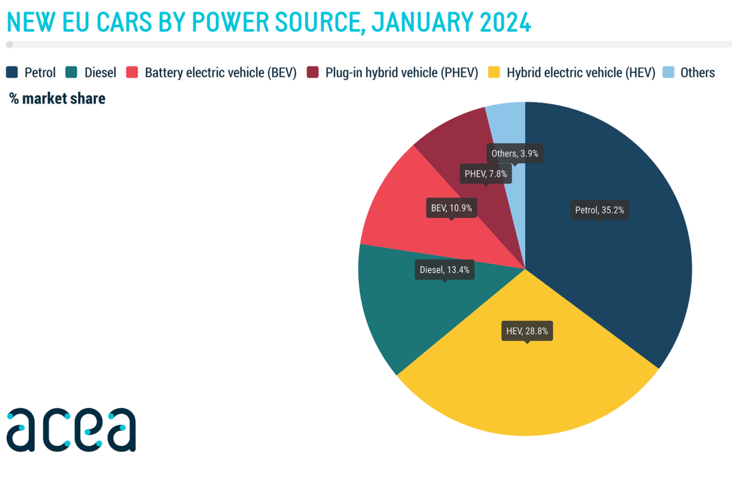 Înmatriculări noi de mașini: +12,1% în ianuarie 2024; vehiculele electrice cu baterii au o cotă de piață de 10,9%. PC_January_2024_refacut