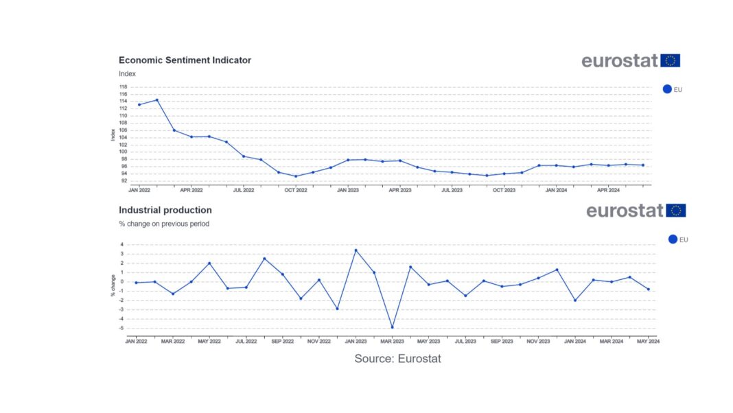 Eurostat: Creștere record în sectorul serviciilor din UE, în contrast cu scăderea producției industriale Date Eurostat