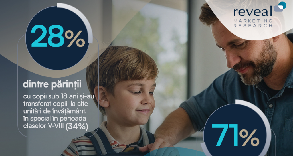 Conform unui studiu derulat recent, doar 34% dintre români cred că învățământul tradițional pregătește copiii pentru viață Studiu reveal marketing