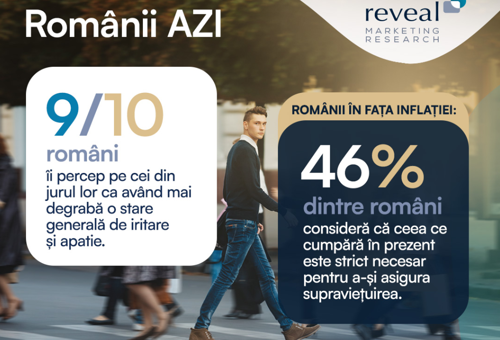 46% dintre români consideră că ceea ce cumpără în prezent reprezintă strictul necesar pentru a-și asigura traiul Studiu Reveal marketing research